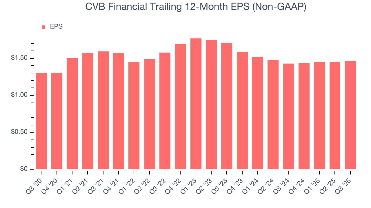 CVB Financial Trailing 12-Month EPS (Non-GAAP)