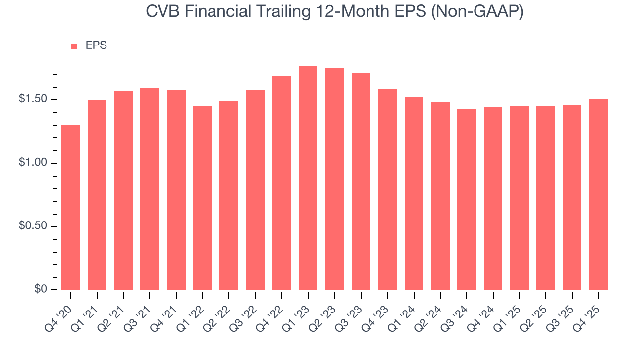 CVB Financial Trailing 12-Month EPS (Non-GAAP)