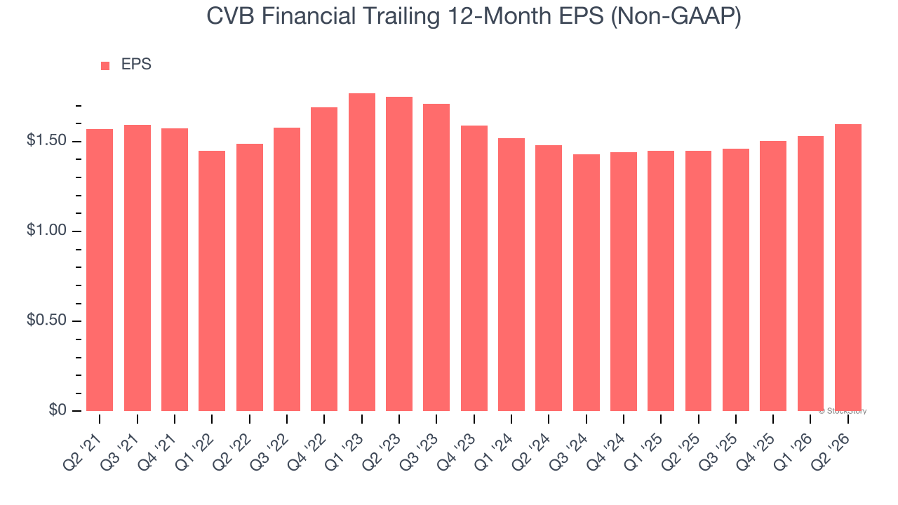 CVB Financial Trailing 12-Month EPS (Non-GAAP)