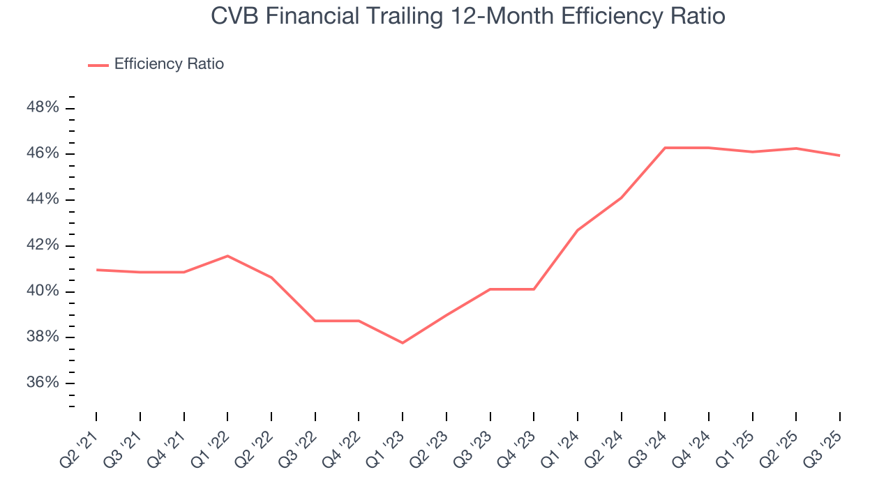 CVB Financial Trailing 12-Month Efficiency Ratio