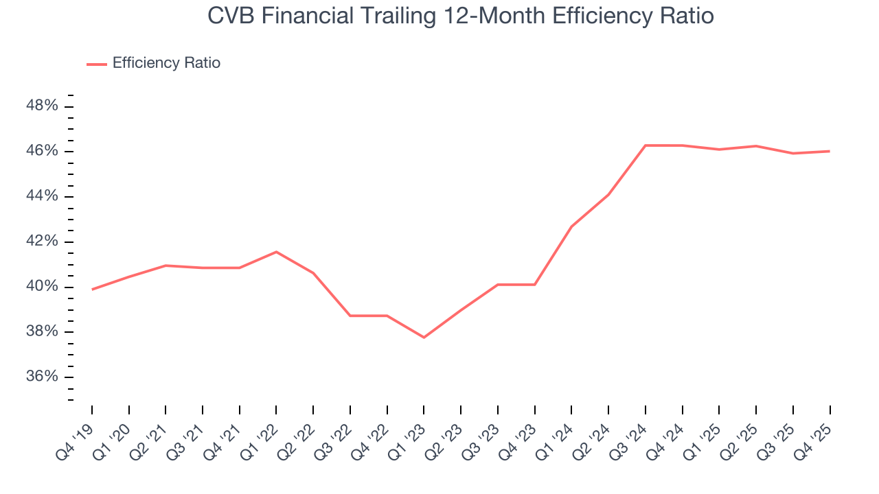 CVB Financial Trailing 12-Month Efficiency Ratio