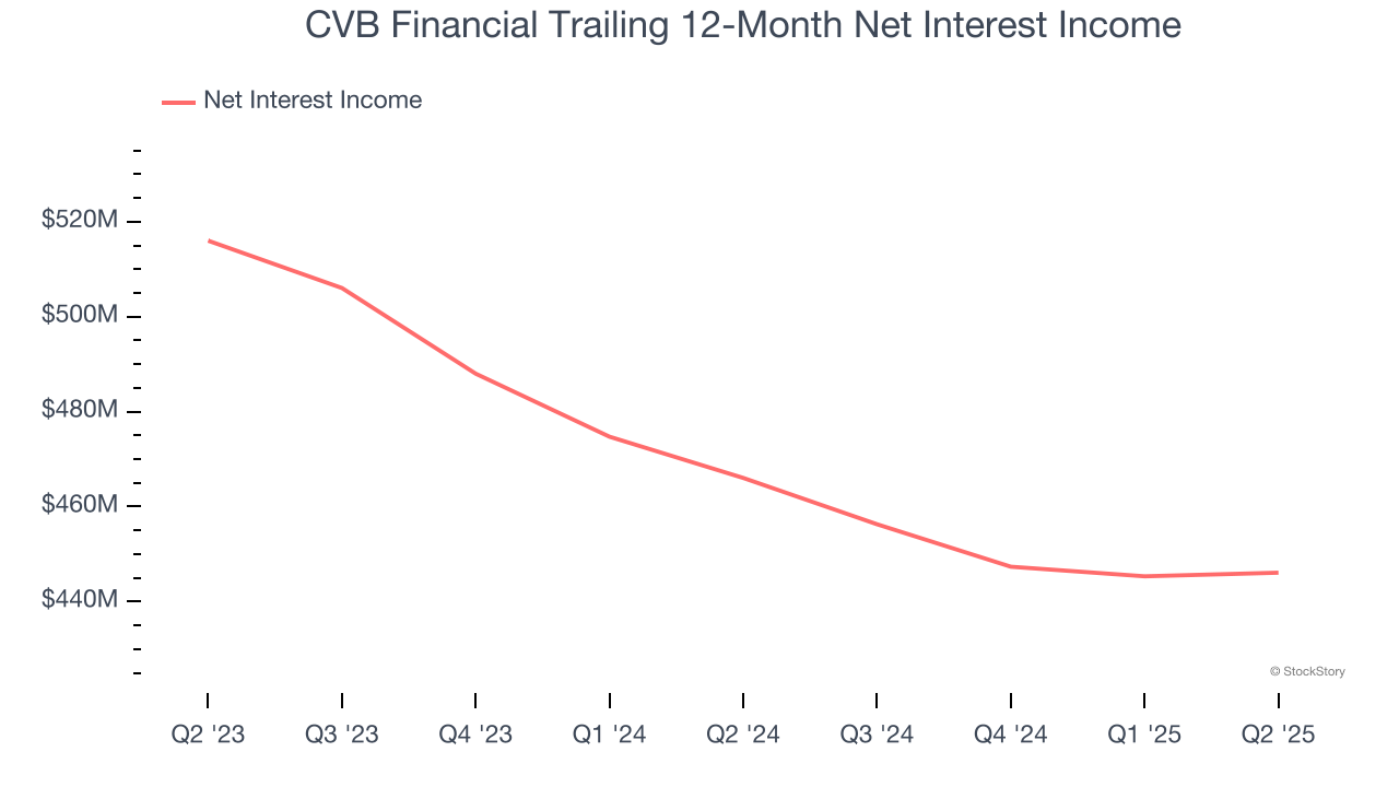 CVB Financial Trailing 12-Month Net Interest Income