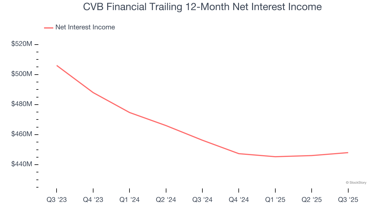 CVB Financial Trailing 12-Month Net Interest Income