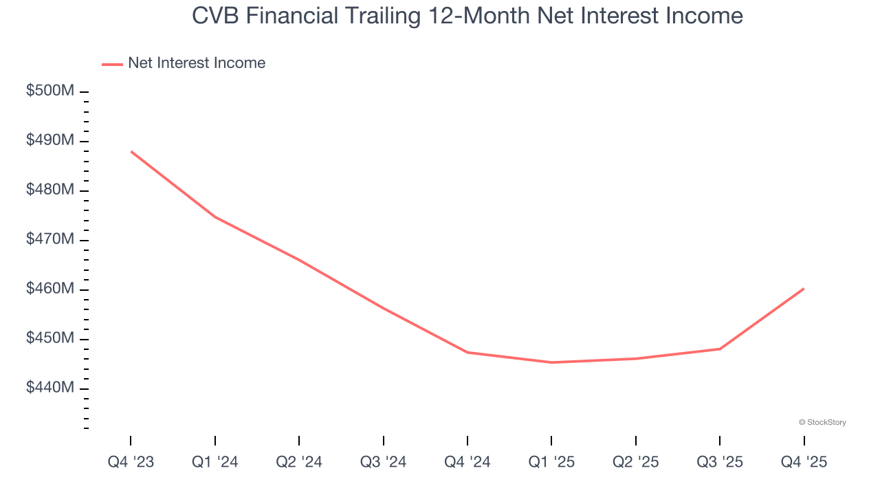 CVB Financial Trailing 12-Month Net Interest Income