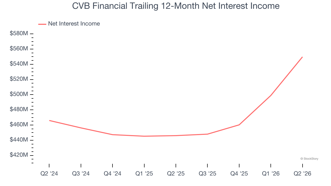 CVB Financial Trailing 12-Month Net Interest Income