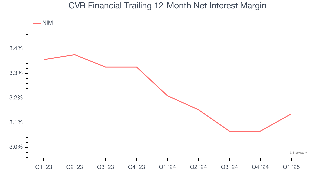 CVB Financial Trailing 12-Month Net Interest Margin