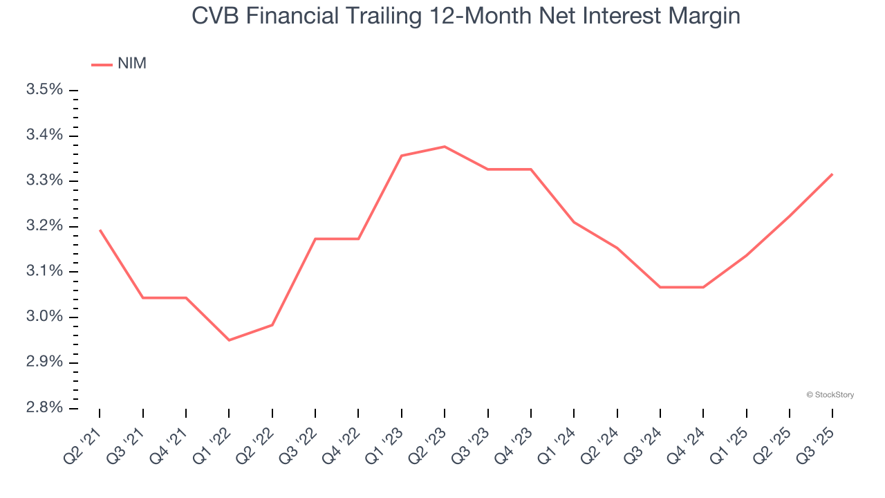 CVB Financial Trailing 12-Month Net Interest Margin