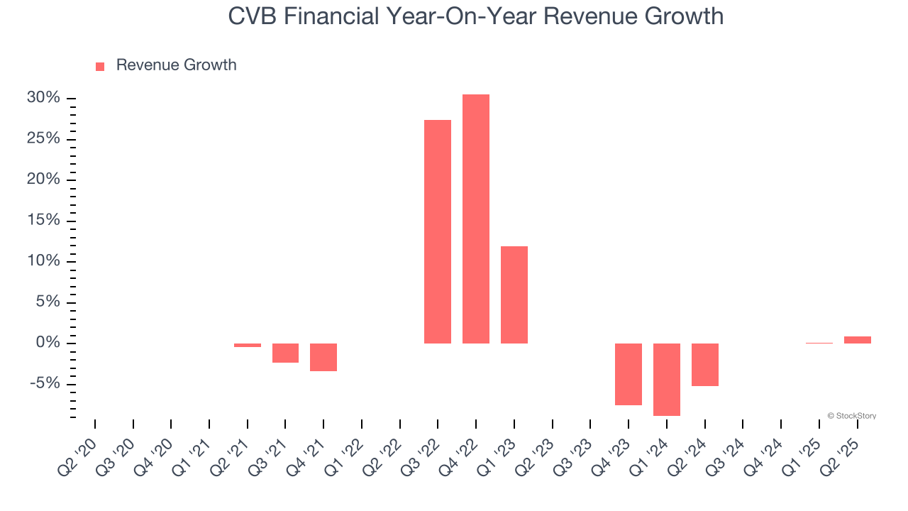 CVB Financial Year-On-Year Revenue Growth