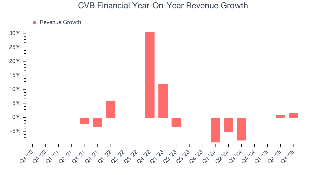 CVB Financial Year-On-Year Revenue Growth