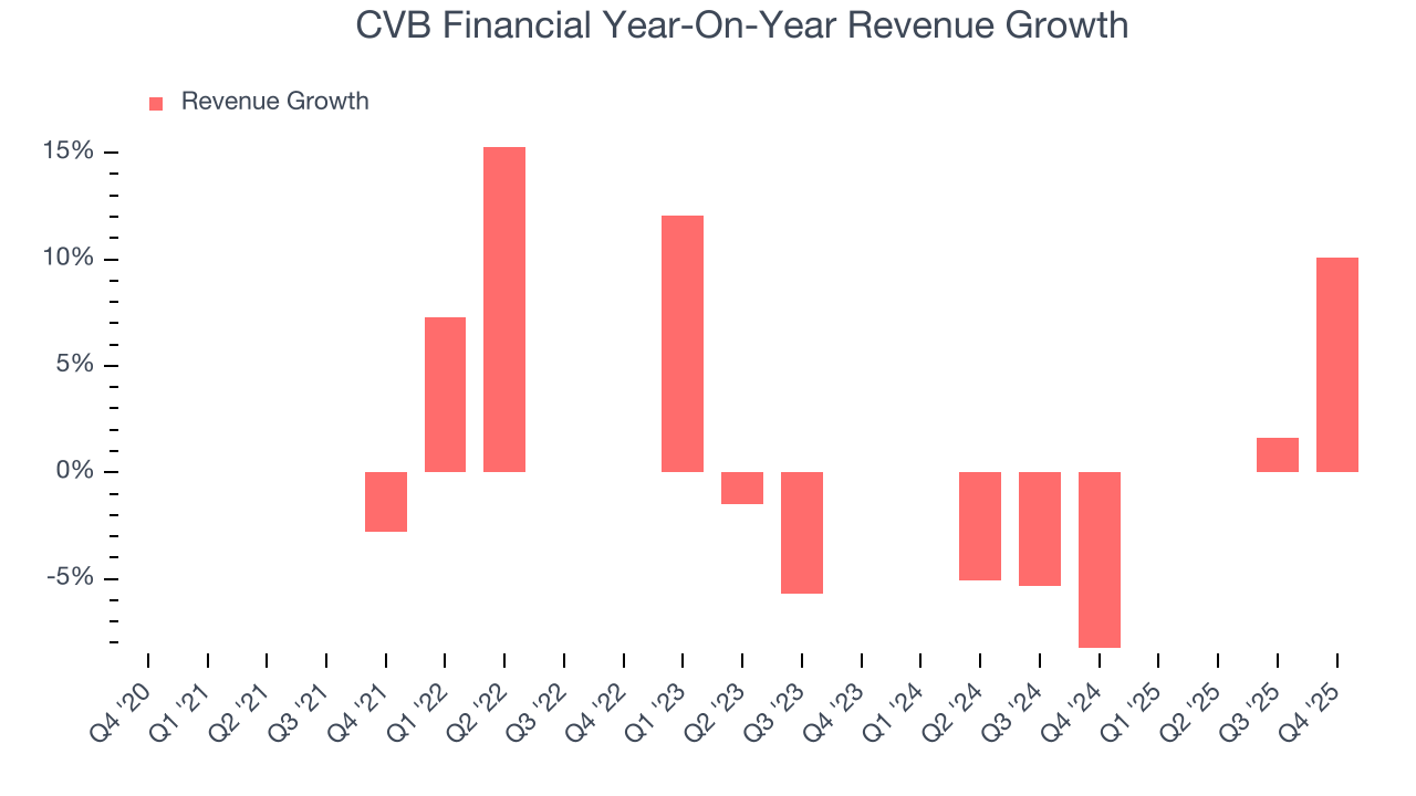 CVB Financial Year-On-Year Revenue Growth