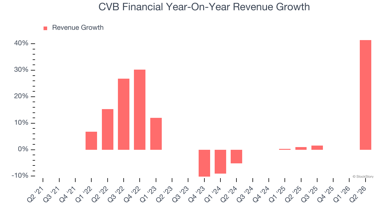 CVB Financial Year-On-Year Revenue Growth