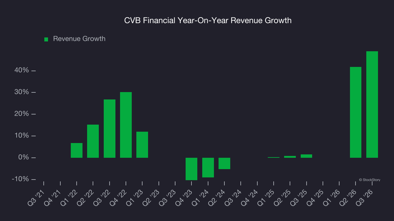 CVB Financial Year-On-Year Revenue Growth