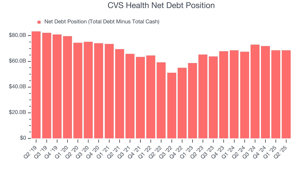 CVS Health Net Debt Position