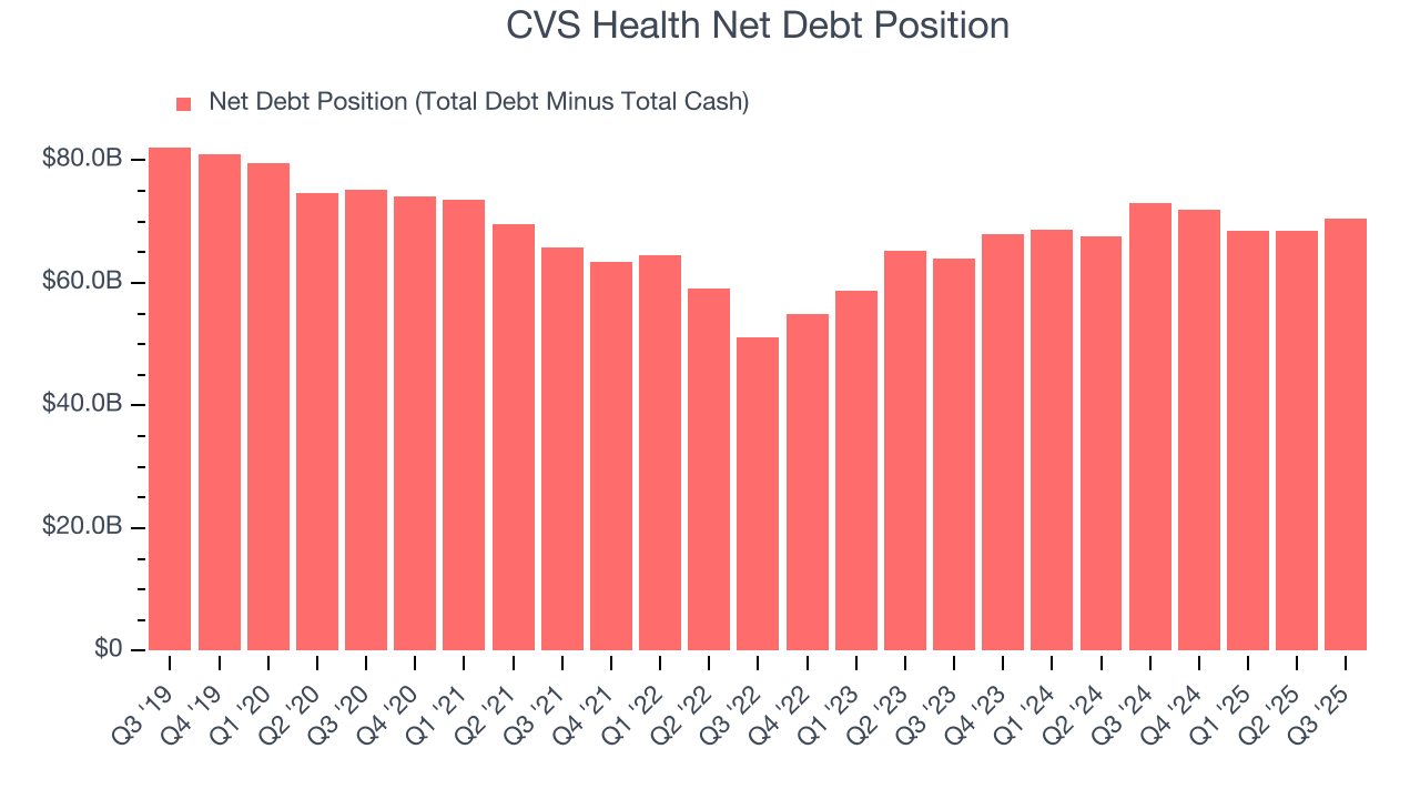 CVS Health Net Debt Position