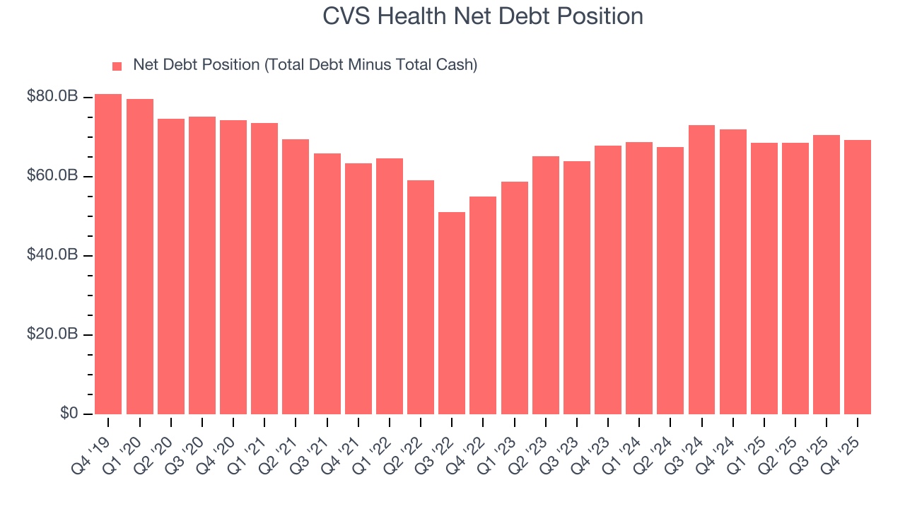 CVS Health Net Debt Position