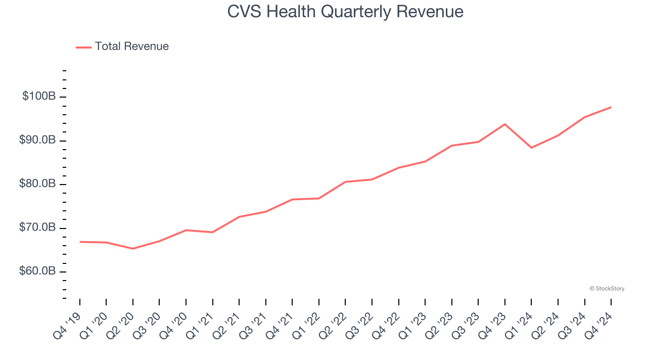 CVS Health Quarterly Revenue