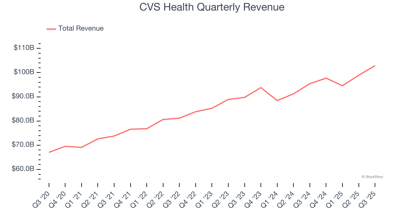 CVS Health Quarterly Revenue