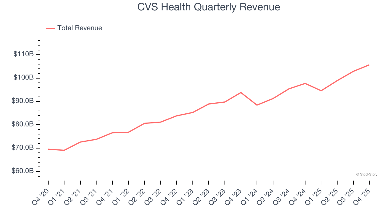 CVS Health Quarterly Revenue