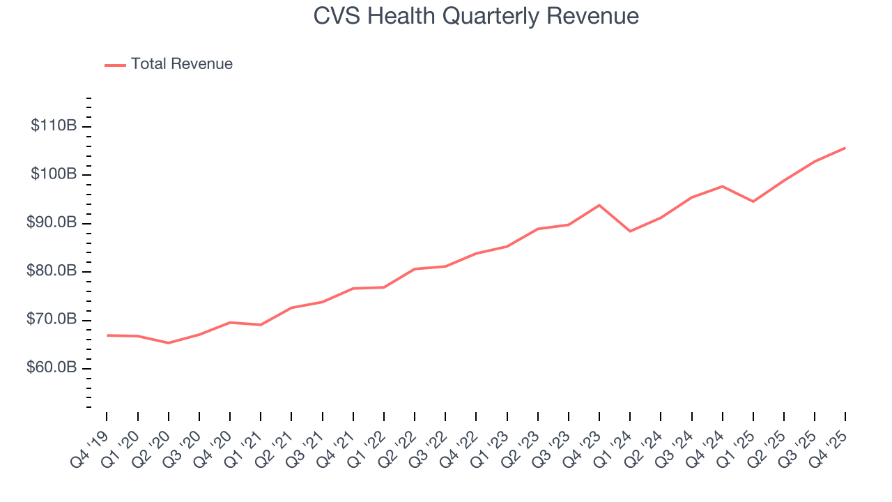 CVS Health Quarterly Revenue