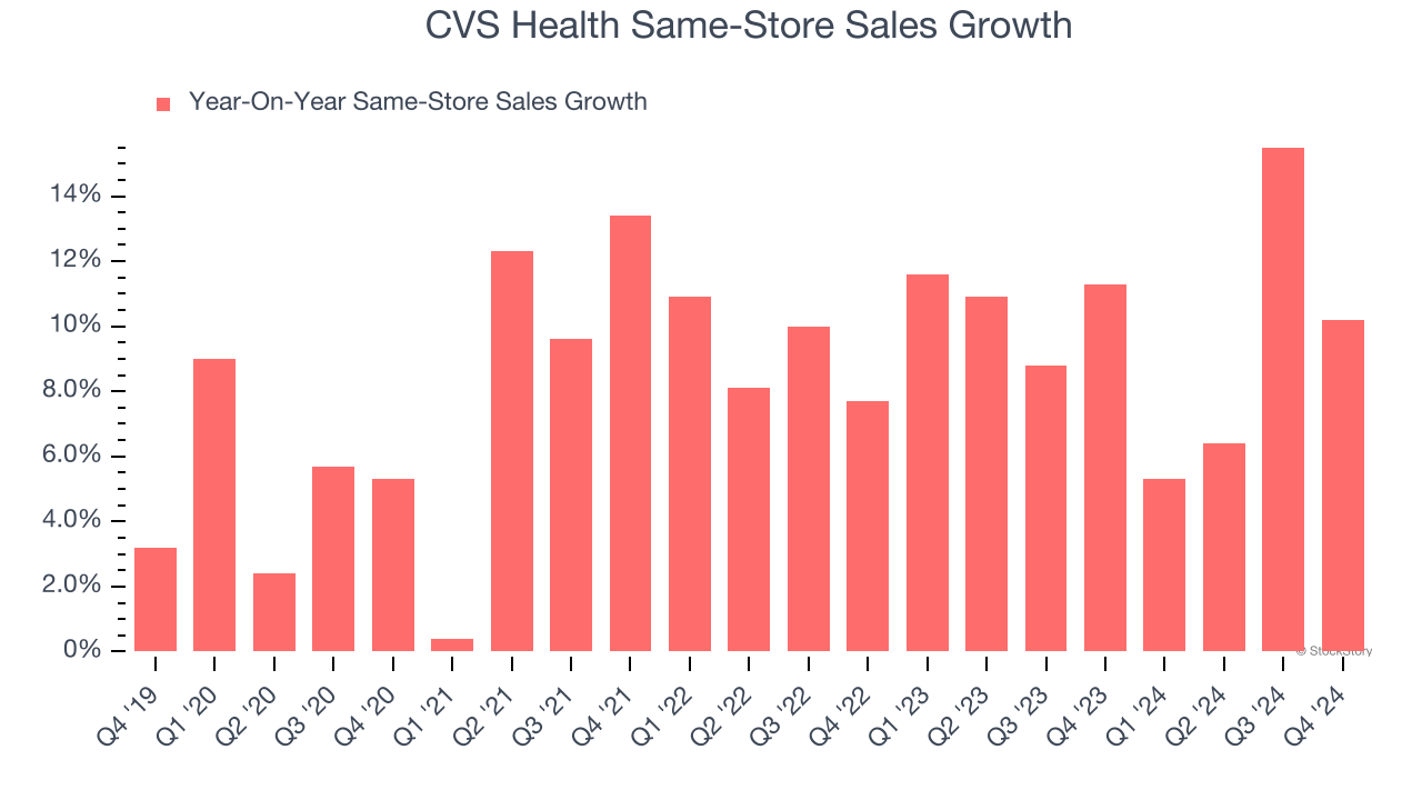 CVS Health Same-Store Sales Growth