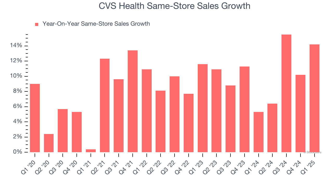 CVS Health Same-Store Sales Growth