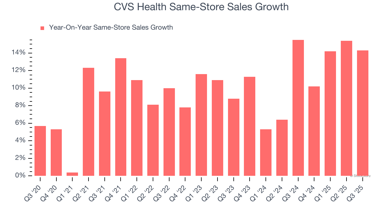 CVS Health Same-Store Sales Growth