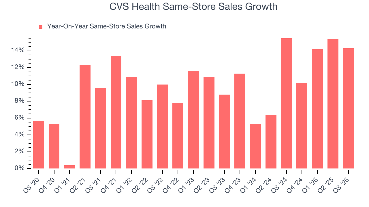 CVS Health Same-Store Sales Growth