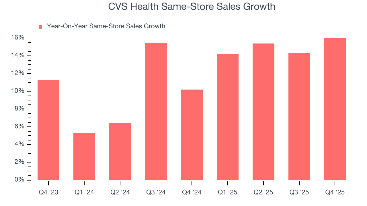 CVS Health Same-Store Sales Growth
