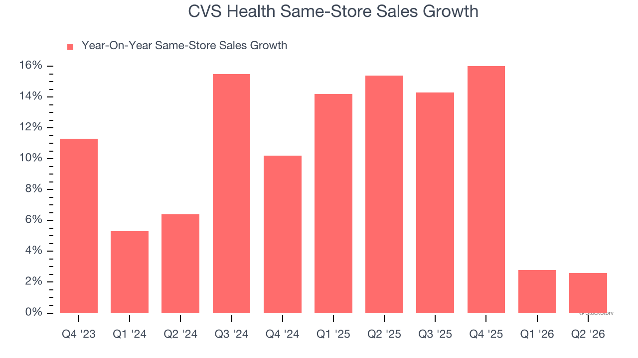 CVS Health Same-Store Sales Growth