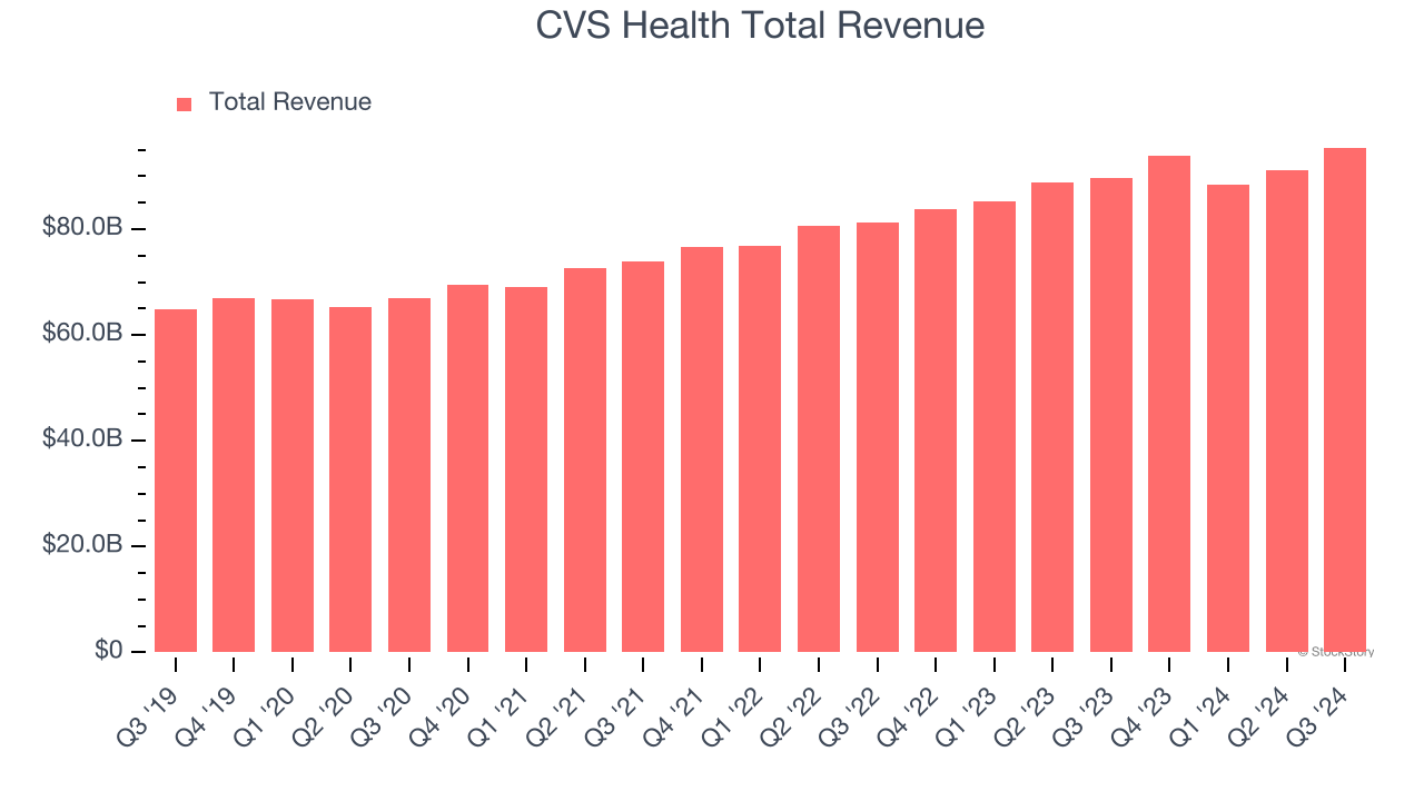 CVS Health Total Revenue