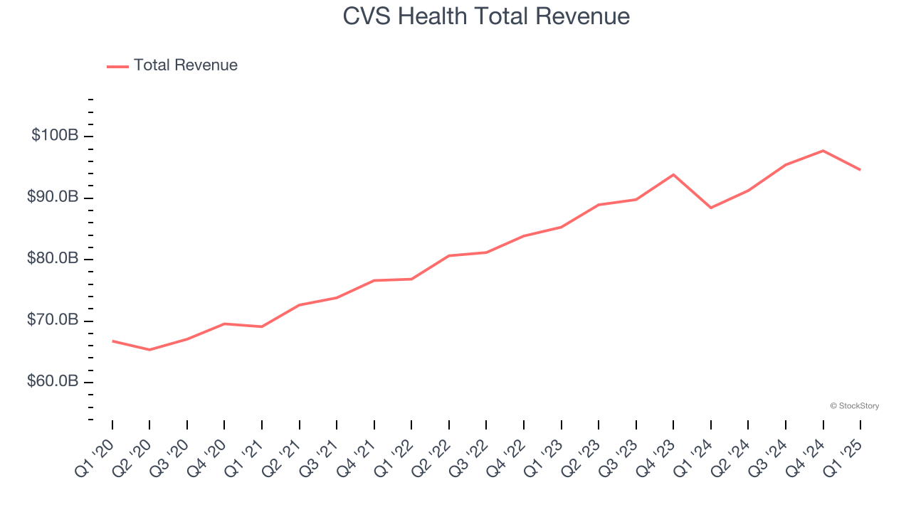 CVS Health Total Revenue