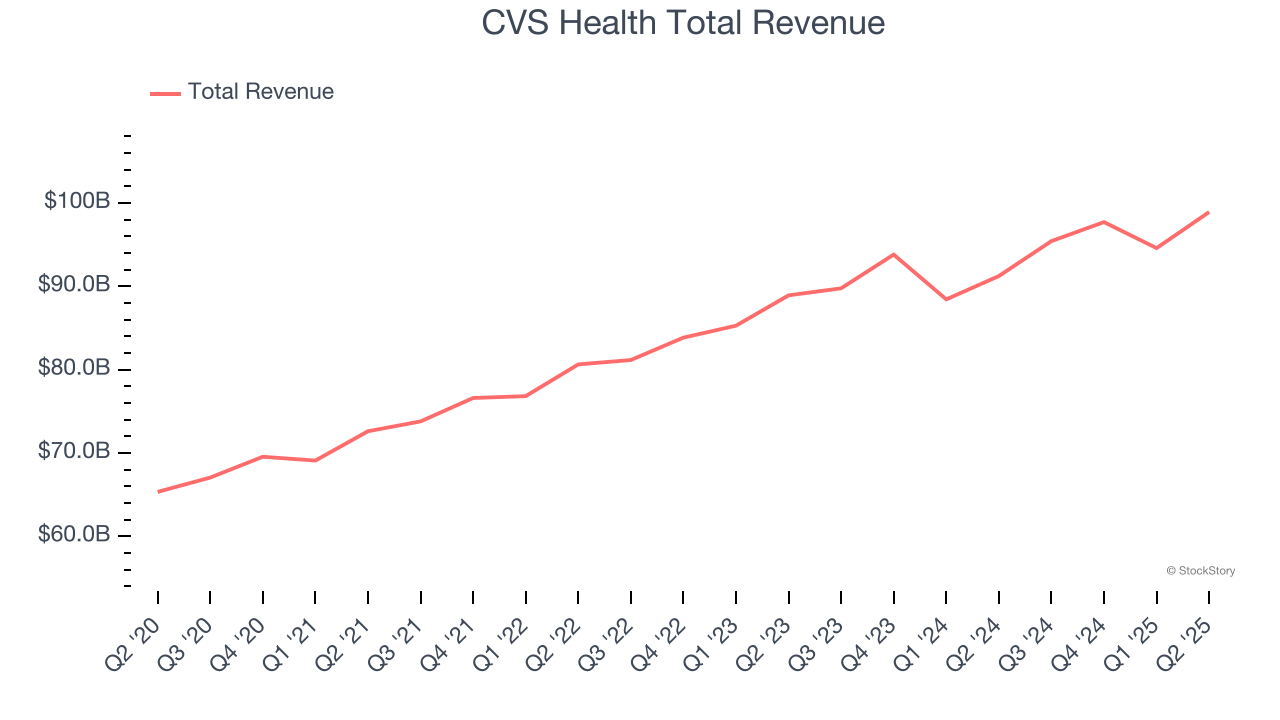 CVS Health Total Revenue