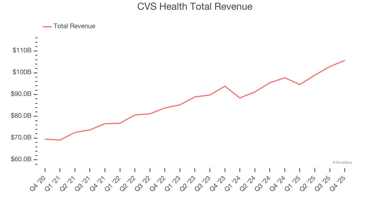 CVS Health Total Revenue