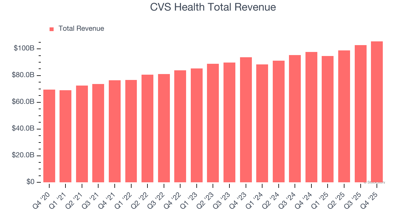 CVS Health Total Revenue
