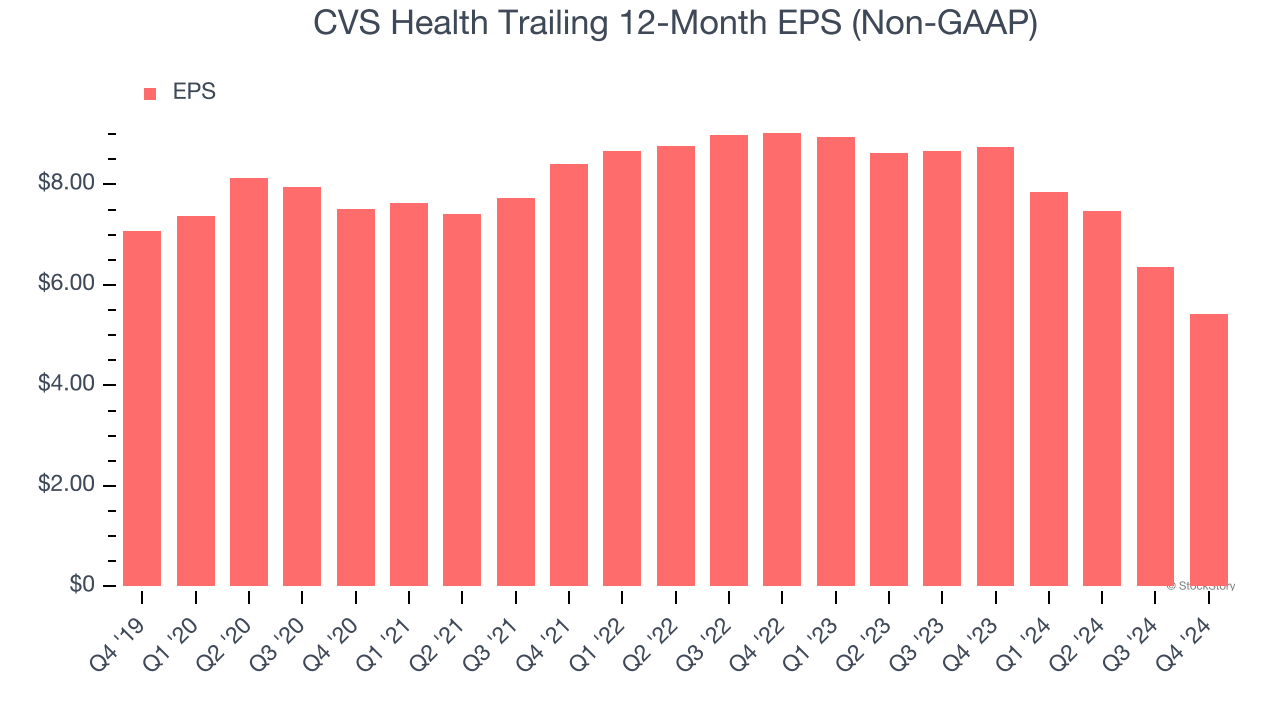 CVS Health Trailing 12-Month EPS (Non-GAAP)