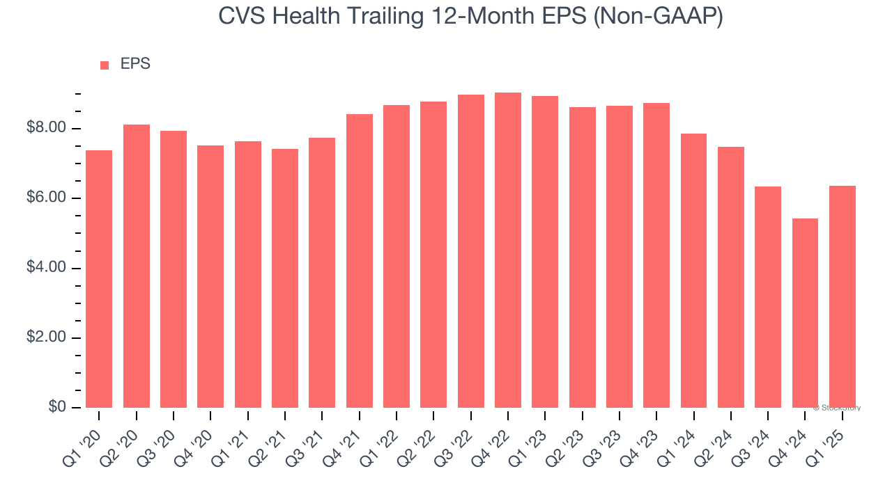 CVS Health Trailing 12-Month EPS (Non-GAAP)