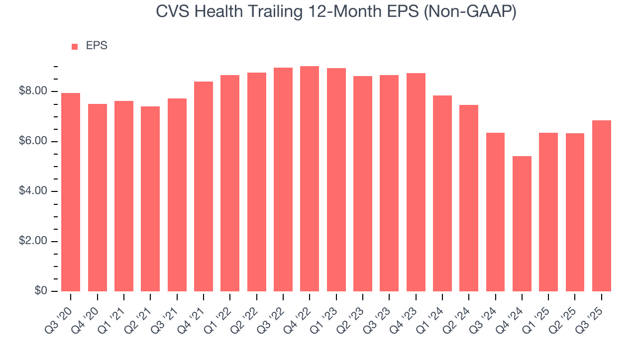 CVS Health Trailing 12-Month EPS (Non-GAAP)