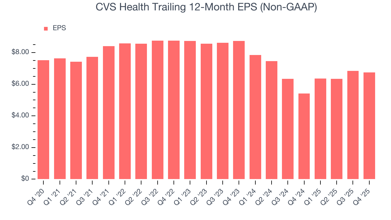 CVS Health Trailing 12-Month EPS (Non-GAAP)