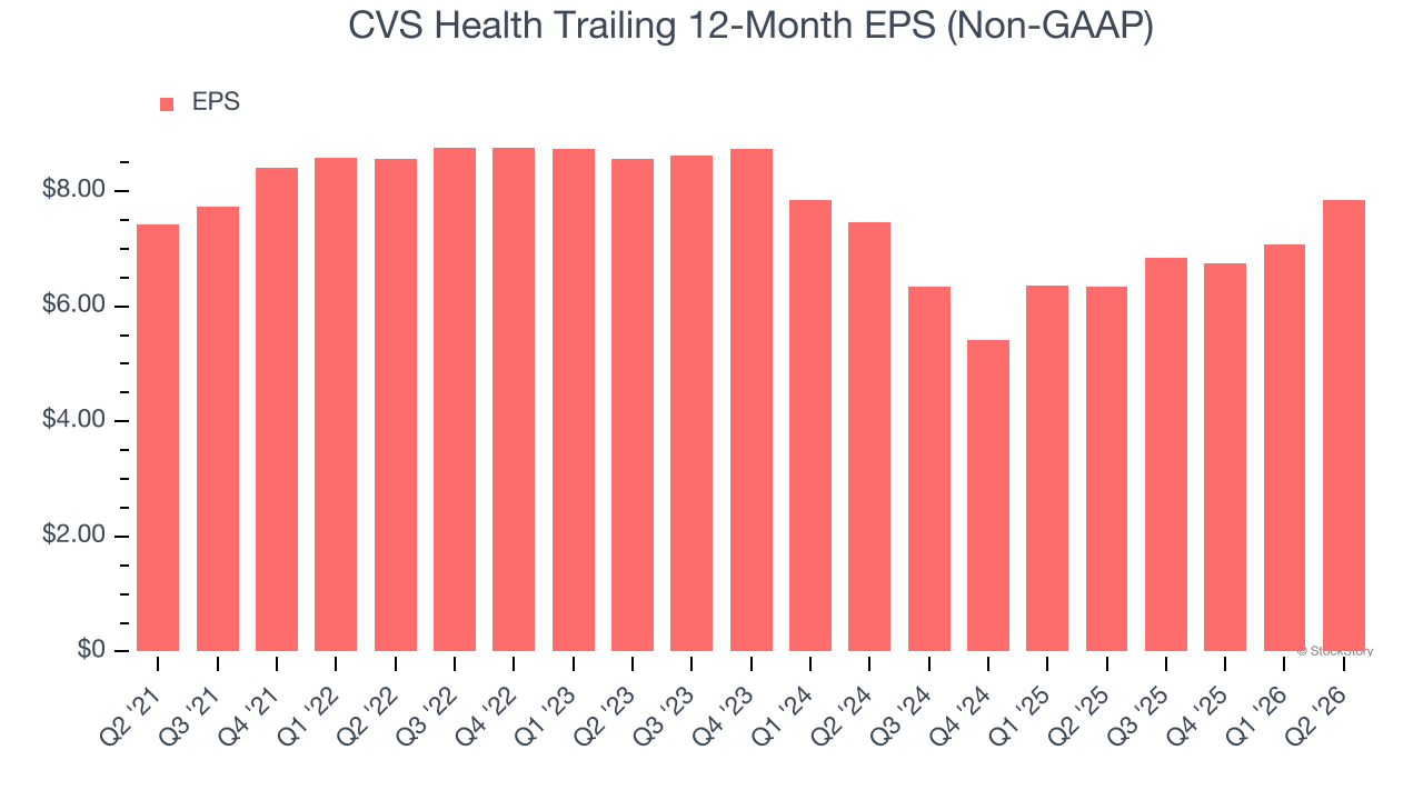 CVS Health Trailing 12-Month EPS (Non-GAAP)