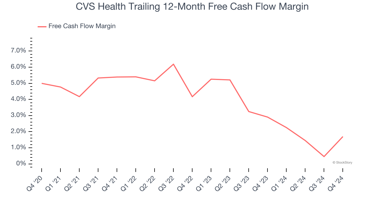 CVS Health Trailing 12-Month Free Cash Flow Margin