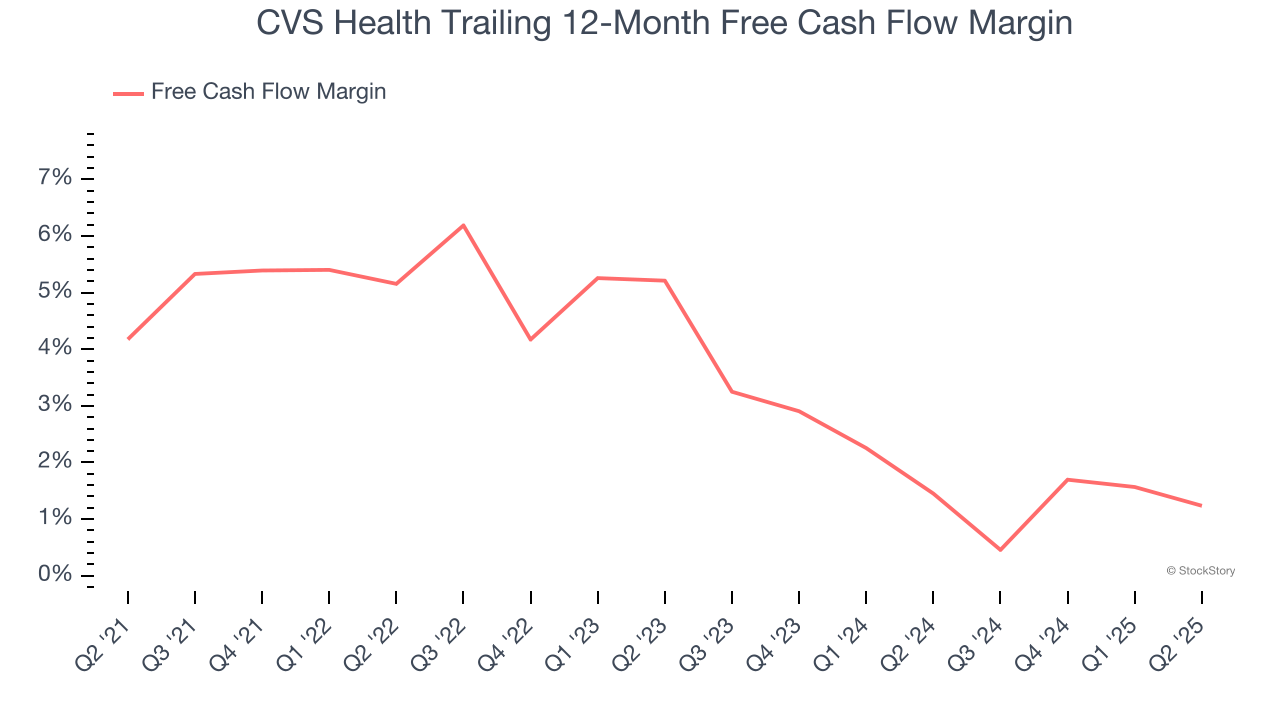 CVS Health Trailing 12-Month Free Cash Flow Margin