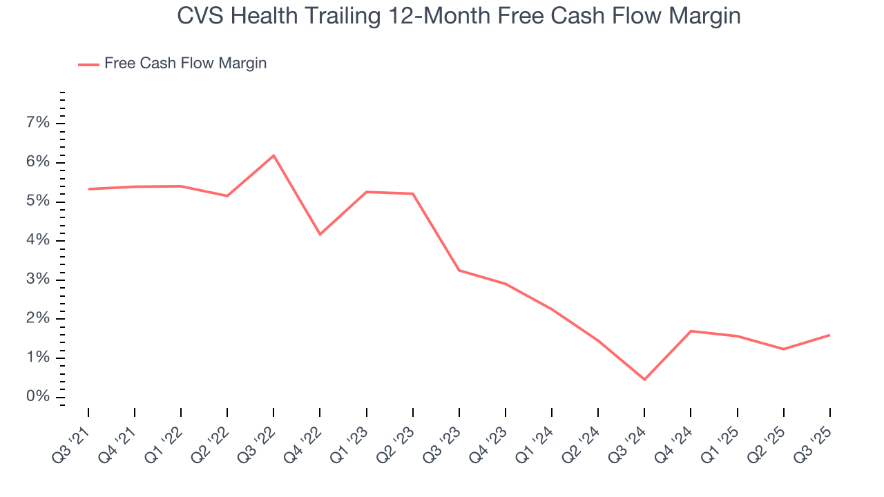 CVS Health Trailing 12-Month Free Cash Flow Margin