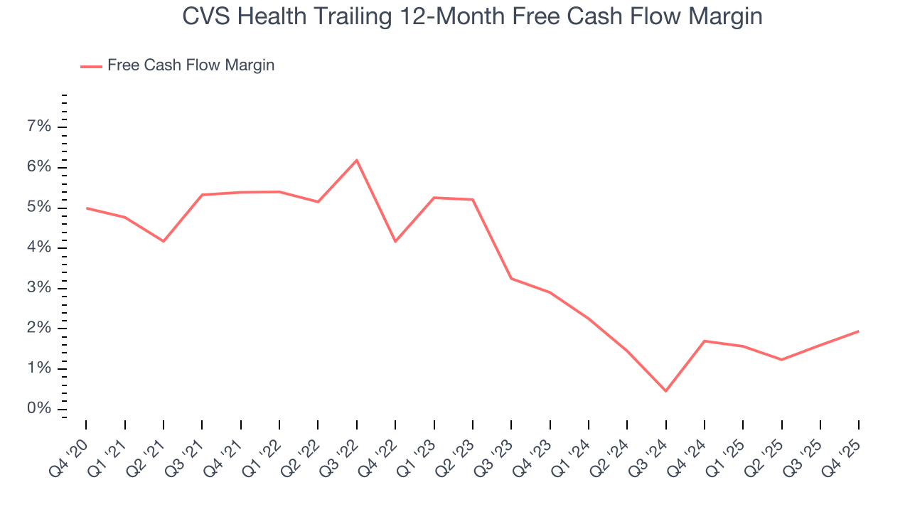 CVS Health Trailing 12-Month Free Cash Flow Margin