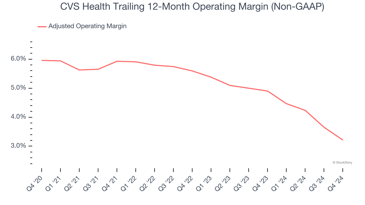 CVS Health Trailing 12-Month Operating Margin (Non-GAAP)