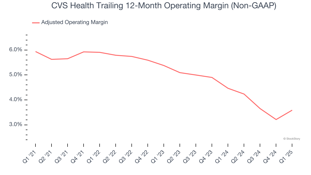 CVS Health Trailing 12-Month Operating Margin (Non-GAAP)