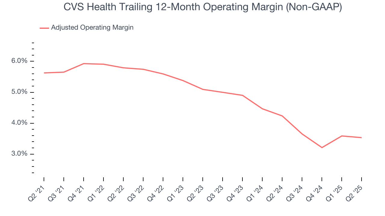CVS Health Trailing 12-Month Operating Margin (Non-GAAP)