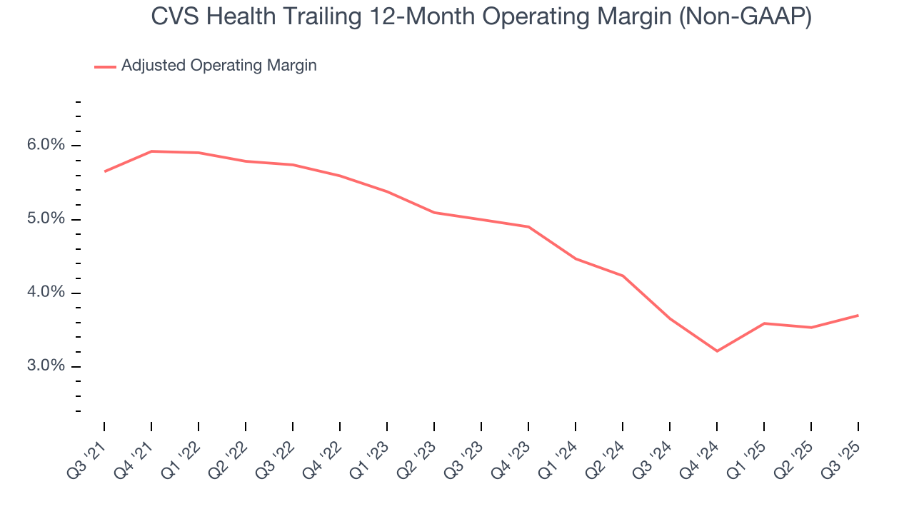 CVS Health Trailing 12-Month Operating Margin (Non-GAAP)