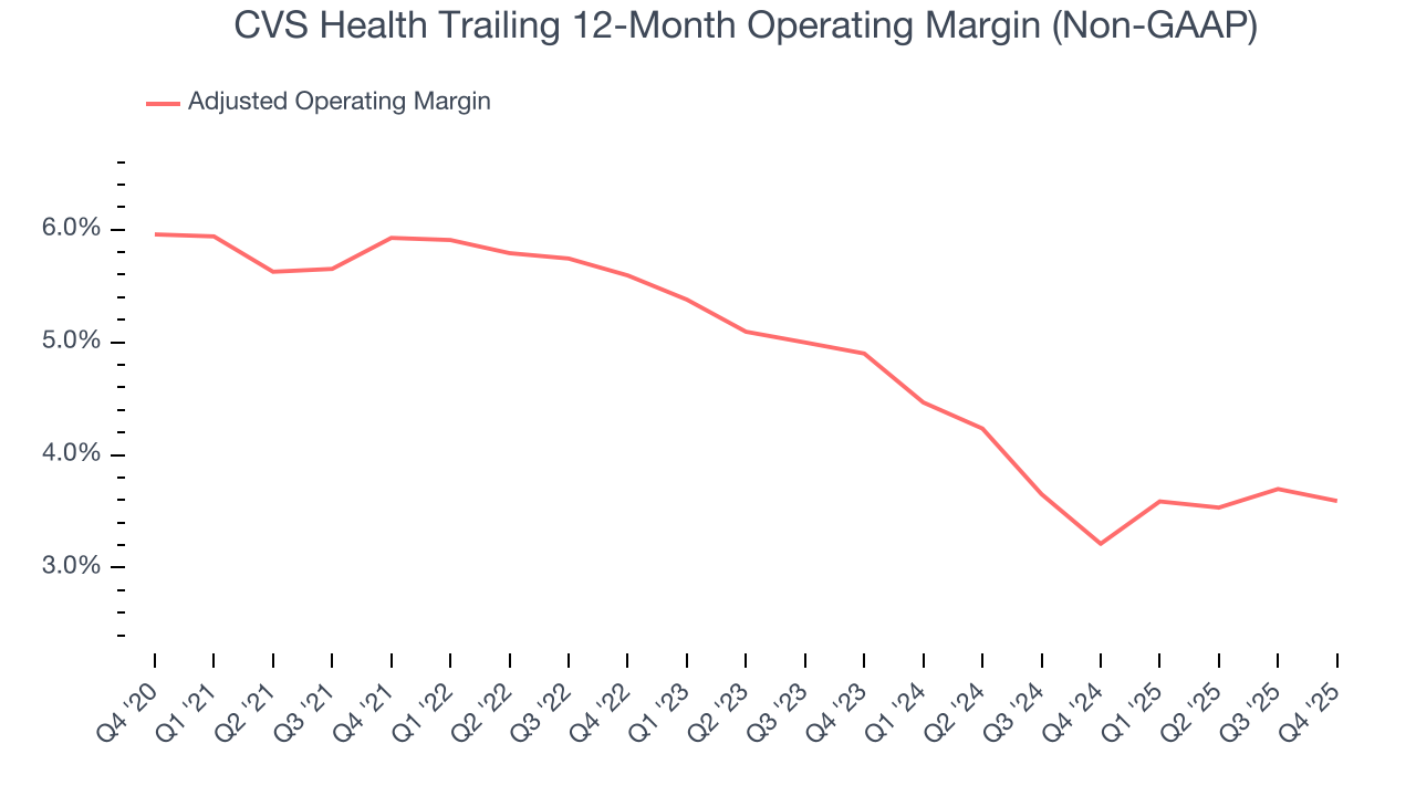 CVS Health Trailing 12-Month Operating Margin (Non-GAAP)