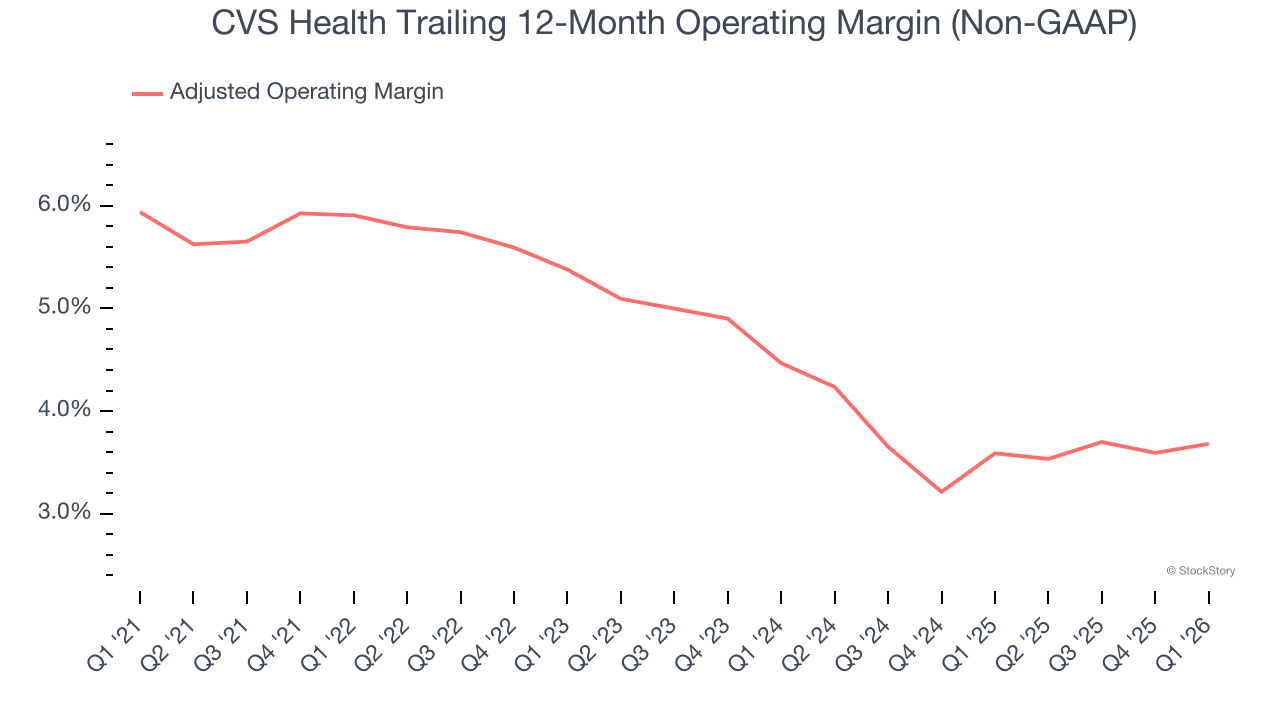 CVS Health Trailing 12-Month Operating Margin (Non-GAAP)