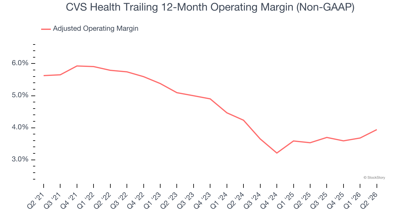 CVS Health Trailing 12-Month Operating Margin (Non-GAAP)